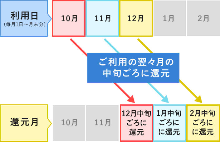 ご利用の翌々月の中旬ごろに還元