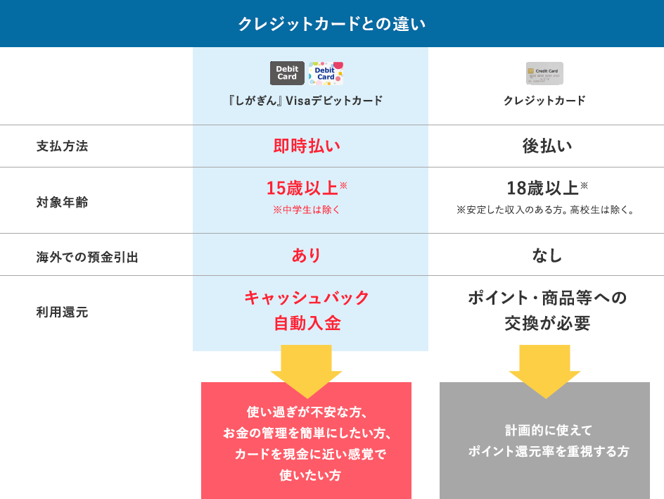 クレジットカードとの違い