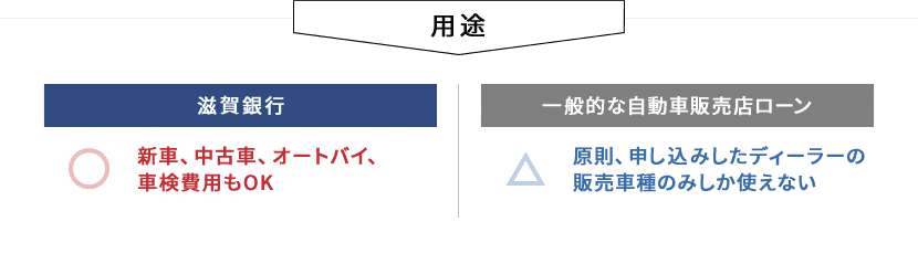 用途 滋賀銀行 ○新車、中古車、オートバイ、車検費用もOK 一般的な自動車販売店ローン △原則、申し込みしたディーラーの販売車種のみしか使えない