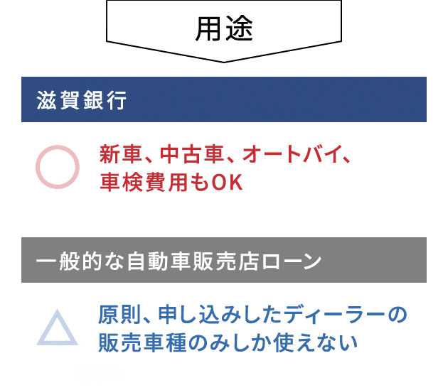 滋賀銀行 自動車購入ローン ジャストサポート 目的型