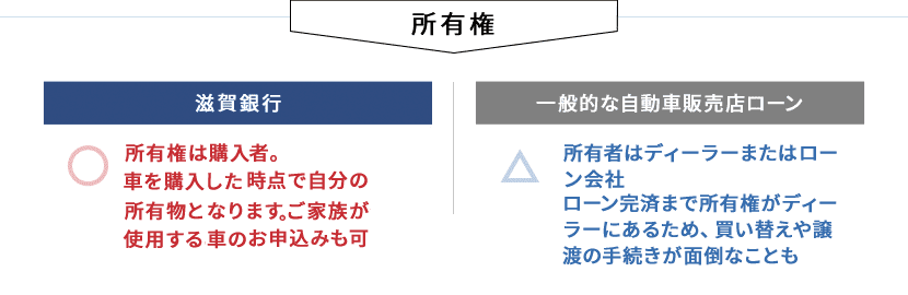 所有権 滋賀銀行 ○所有権は購入者。車を購入した時点で自分の所有物となります。ご家族が使用する車のお申込みも可 一般的な自動車販売店ローン △所有者はディーラーまたはローン会社 ローン完済まで所有権がディーラーにあるため、買い替えや譲渡の手続きが面倒なことも