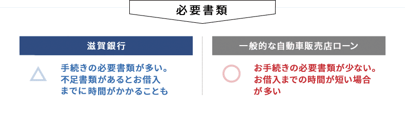 必要書類 滋賀銀行 △手続きの必要書類が多い。不足書類があるとお借入までに時間がかかることも 一般的な自動車販売店ローン ○お手続きの必要書類が少ない。お借入れまでの時間が短い場合が多い