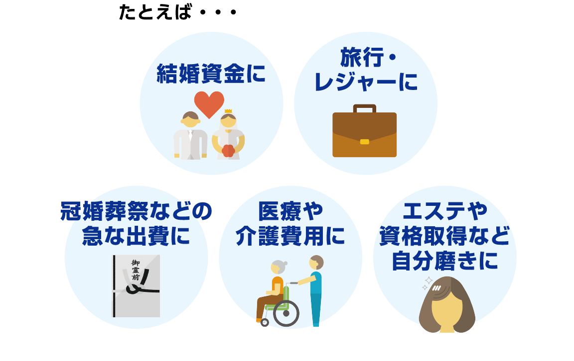 たとえば・・・結婚資金に・・・旅行・レジャーに・・・冠婚葬祭などの急な出費に・・・医療や介護費用に・・・エステや資格取得など自分磨きに・・・
