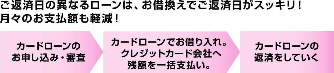 ご返済日の異なるローンは、お借換えでご返済日がスッキリ!月々のお支払額も軽減! 【カードローンの申込み・審査→カードローンでお借入れ。クレジットカード会社へ残額を一括支払い。→カードローンの返済をしていく】
