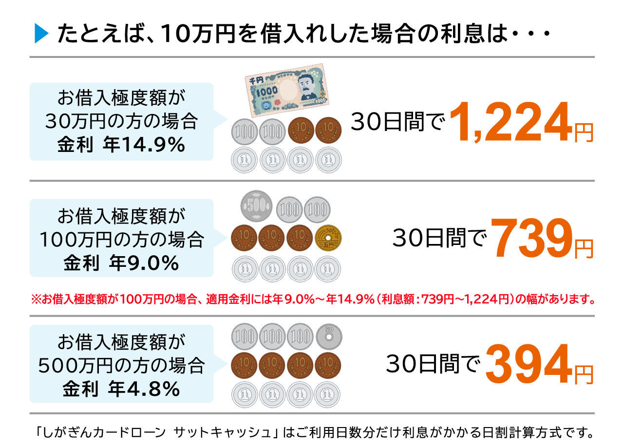 ▶たとえば、10万円をお借入れした場合の利息は・・・お借入限度額が30万円の方の場合 金利 年14.9%、30日間で1,224円・お借入限度額が100万円の方の場合 金利9.0%、30日間で739円・お借入限度額が500万円の方の場合 金利 年4.8%、30日間で394円。無理なくご返済いただけます。「しがぎんカードローン サットキャッシュ」はご利用日数分だけ利息がかかる日割計算方式です。
