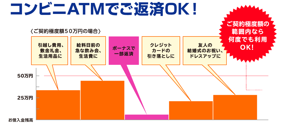 コンビニATMでご返済OK!
