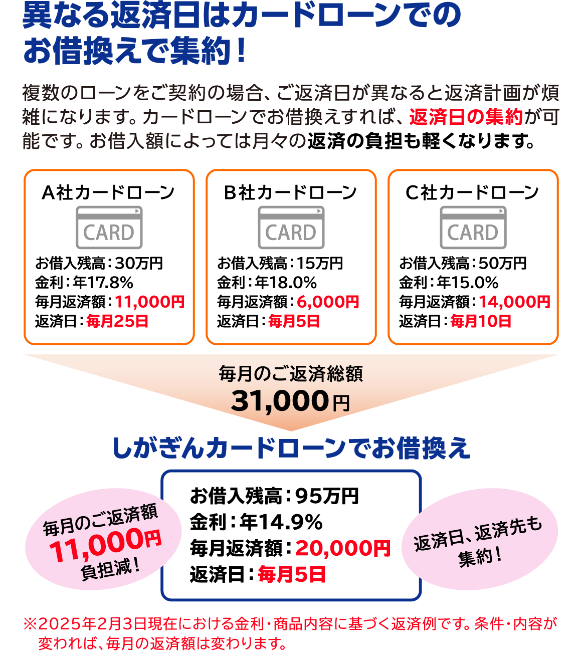 異なる返済日はカードローンでのお借換えで集約!複数のローンをご契約の場合、ご返済日が異なると返済計画が煩雑になります。カードローンでお借換えすれば、返済日の集約が可能です。お借入額によっては月々の返済の負担も軽くなります。【A社カードローン:お借入残高:30万円 金利:17.8%返済額:11,000円 返済日:毎月25日】【B社カードローン:お借入残高:20万円 金利:18.0%返済額:8,400円 返済日:毎月5日】【C社カードローン:お借入残高:50万円 金利:15.0% 返済額:10,000円 返済日:毎月10日】毎月の約定返済額29,400円→【しがぎんカードローンでお借換え お借入残高:100万円 金利:14.9% 毎月返済額:20,000円 返済日:毎月5日】毎月のご返済額9,400円負担軽減!返済日、返済先も集約!