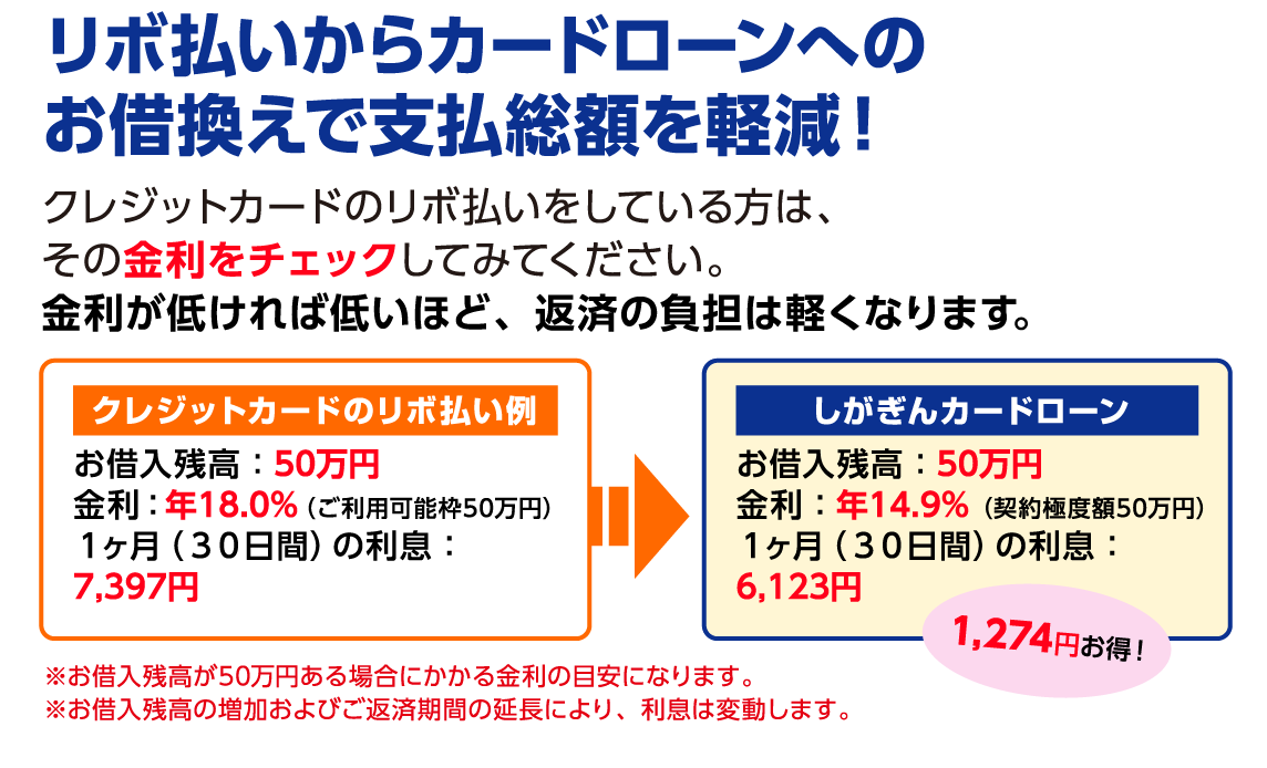 リボ払いからカードローンへのお借換えで支払総額を軽減!クレジットカードのリボ払いをしている方は、その金利をチェックしてみてください。金利が低ければ低いほど、返済の負担は軽くなります。【クレジットカードのリボ払い例】お借入残高:50万円 金利:年18.0%(ご利用可能枠50万円)1ヶ月(30日間)の利息7,397円→【しがぎんカードローン】お借入残高:50万円 金利:年14.9%(契約極度額50万円)1ヶ月(30日間)の利息6,123円ー1,274円お得!※お借入残高が50万円ある場合にかかる金利の目安になります。※お借入残高の増加および返済期間の延長により、利息は変動します。